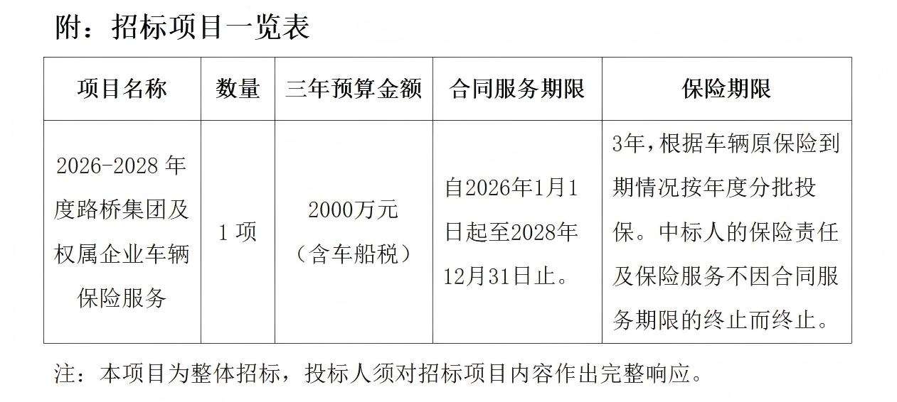 招標(biāo)公告-2026-2028年度路橋集團(tuán)及權(quán)屬企業(yè)車(chē)輛保險(xiǎn)服務(wù)（已填寫(xiě)時(shí)間）_01.png
